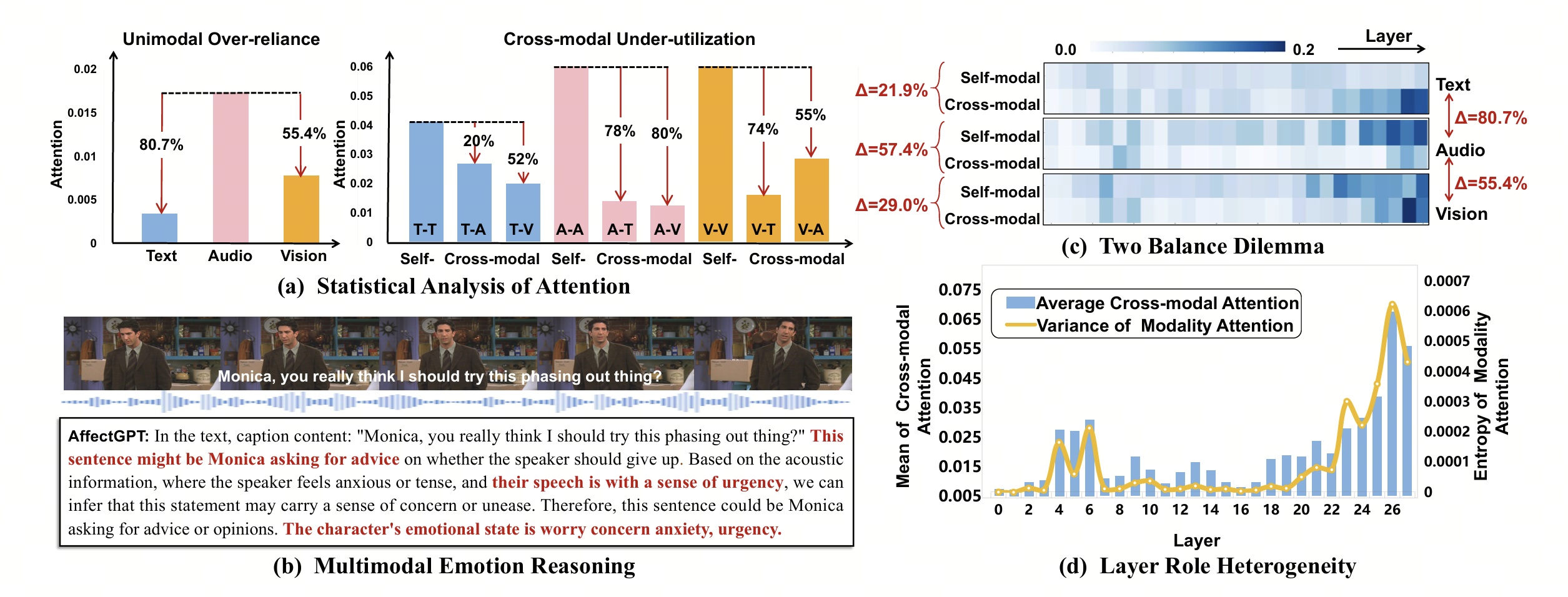 Diagnostic findings: attention statistics, an erroneous reasoning example, two balance dilemma, and layer role heterogeneity