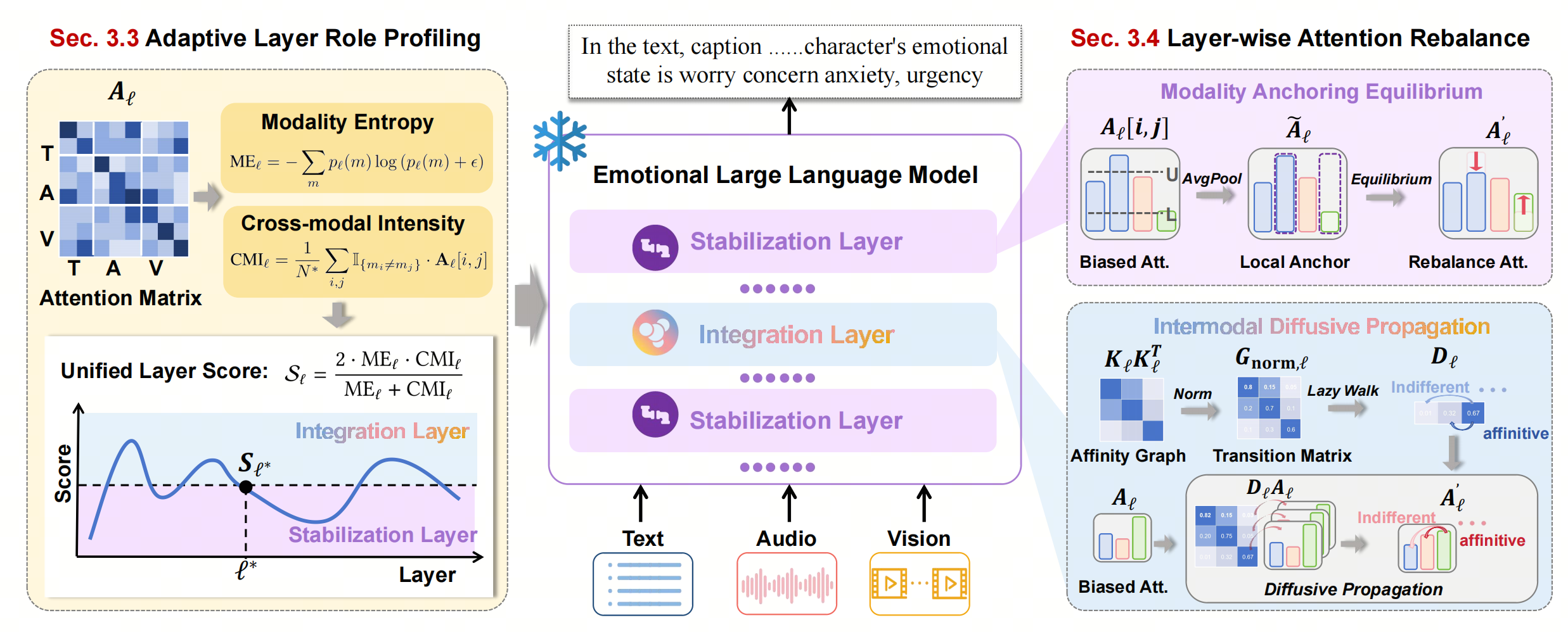 Overview of adaptive layer role profiling and layer-wise attention rebalancing in LAMR