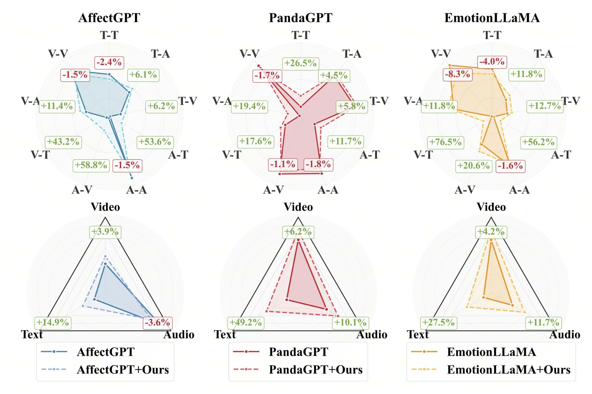 Radar charts comparing nine pairwise attention types and three modality balances across AffectGPT, PandaGPT and EmotionLLaMA, with and without LAMR